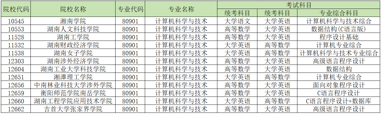 2024年湖南專升本學(xué)校哪些專業(yè)有加試科目？