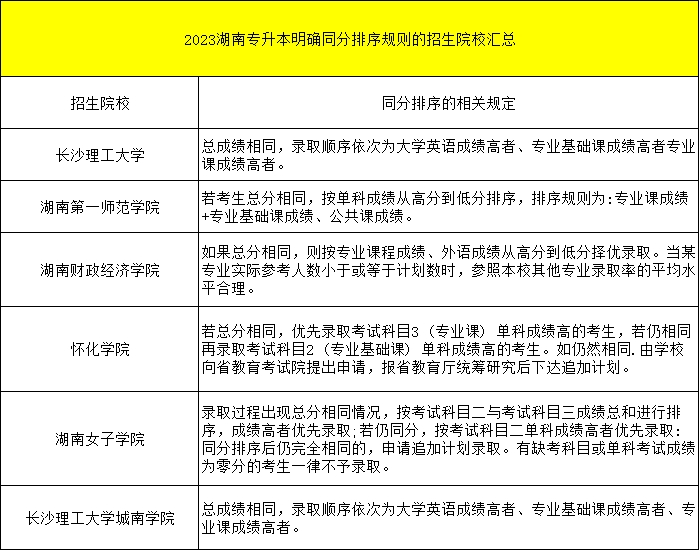 湖南專升本錄取分數線劃定等于一道保障