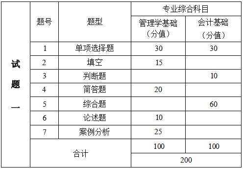 2024年湖南信息學(xué)院專升本會(huì)計(jì)學(xué)、財(cái)務(wù)管理專業(yè)《專業(yè)綜合科目》考試大綱