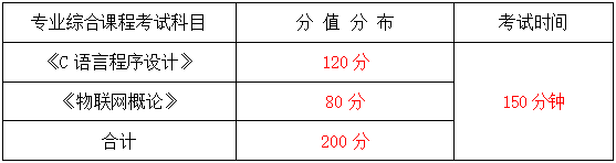 2024年湖南信息學院專升本物聯(lián)網(wǎng)工程《專業(yè)綜合科目》考試大綱