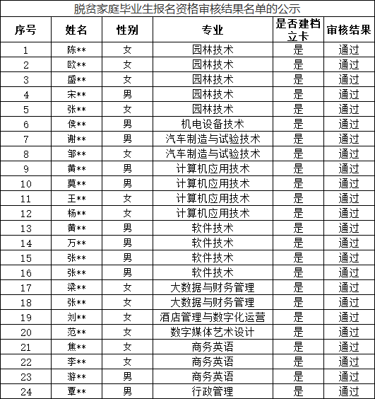 關(guān)于湖南應(yīng)用技術(shù)學(xué)院專升本脫貧學(xué)生報(bào)名資格審核結(jié)果的公示