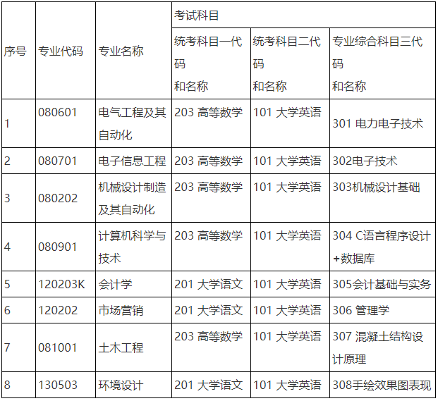 2024年湖南工程學院應用技術學院專升本招生章程發(fā)布