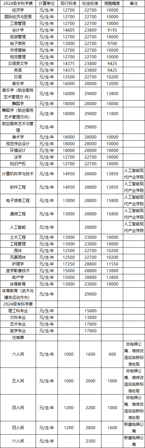 吉首大學(xué)張家界學(xué)院2024級(jí)本科、2024級(jí)?？茖W(xué)費(fèi)、住宿費(fèi)收費(fèi)標(biāo)準(zhǔn)調(diào)整征求意見公告