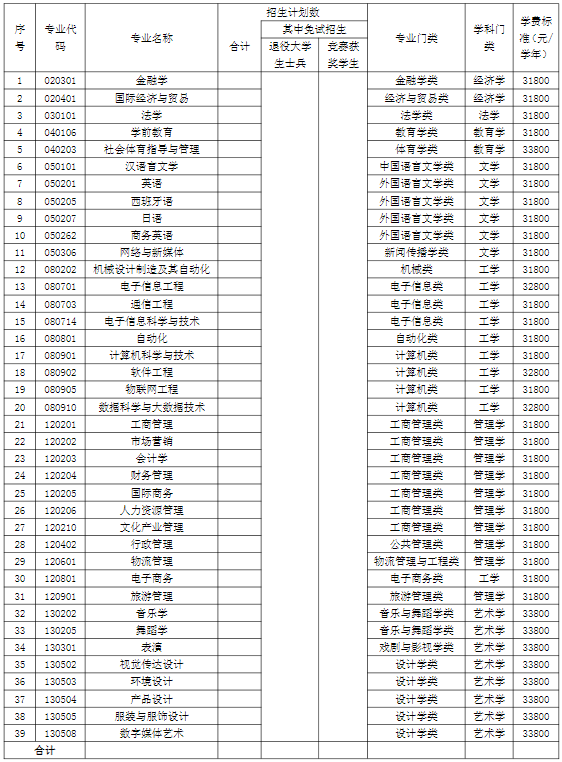 2024年湖南涉外經(jīng)濟學(xué)院專升本招生簡章