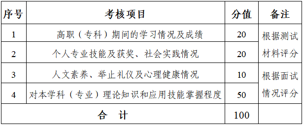 2024年湖南財政經濟學院專升本考試免試生綜合測試方案