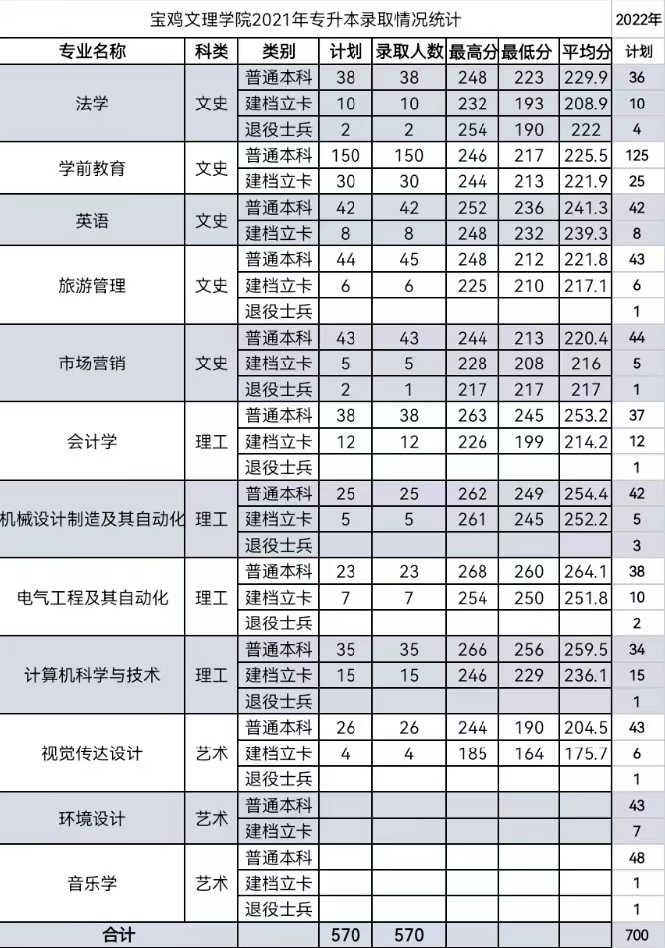 2022年寶雞文理學院專升本招生簡章(圖1)