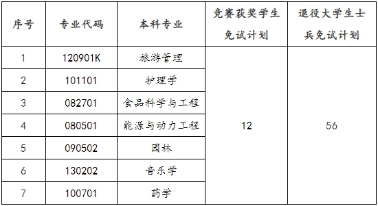 2024年邵陽學(xué)院專升本免試生職業(yè)適應(yīng)性測試與錄取方案