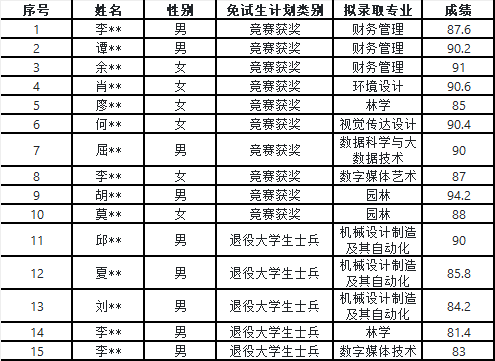 2024年湖南應用技術學院專升本免試生第二次征集面試成績及擬錄取名單公示