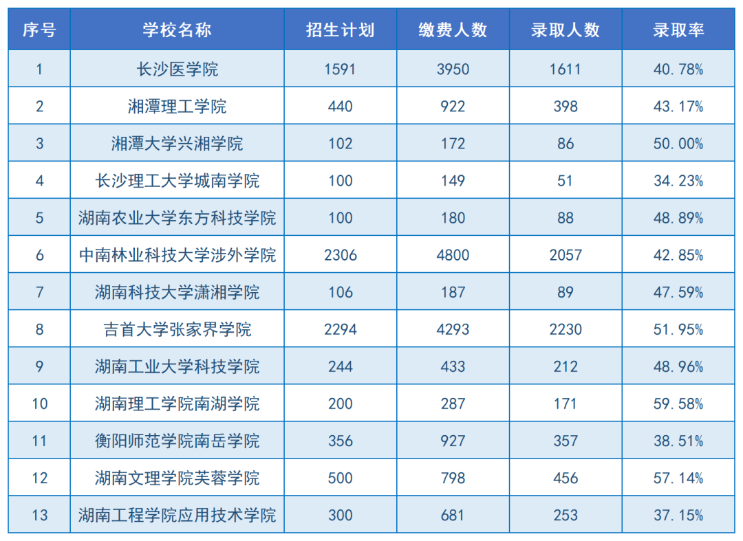 2024年湖南專升本招生院校上岸難度排名