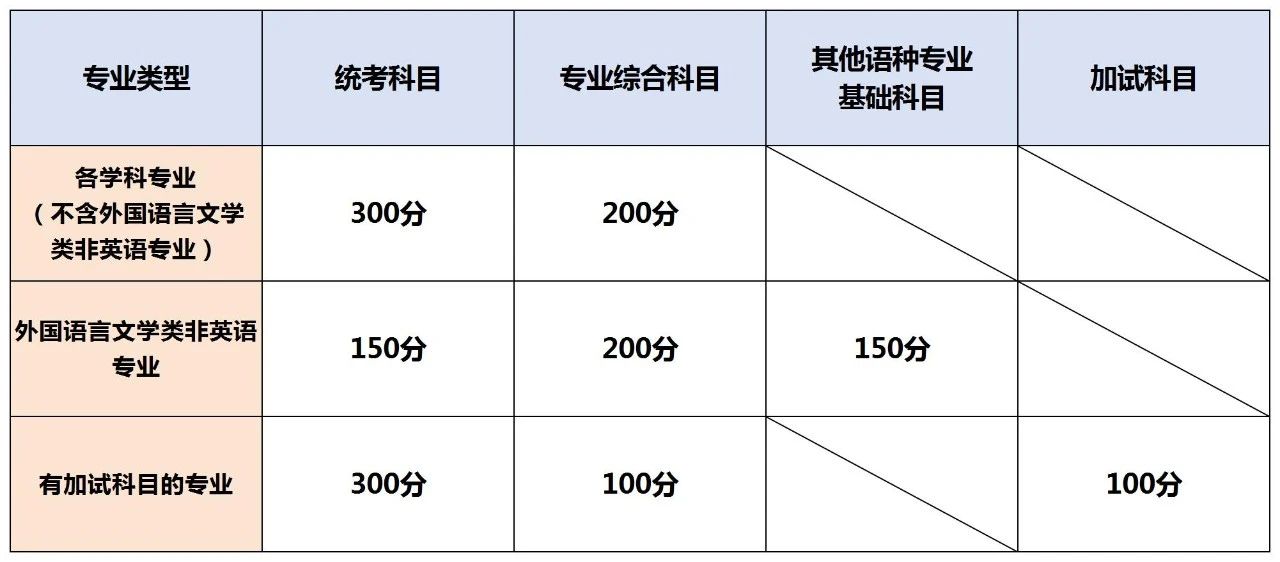 湖南專升本考試卷結(jié)構(gòu)與分值，2025年備考建議！