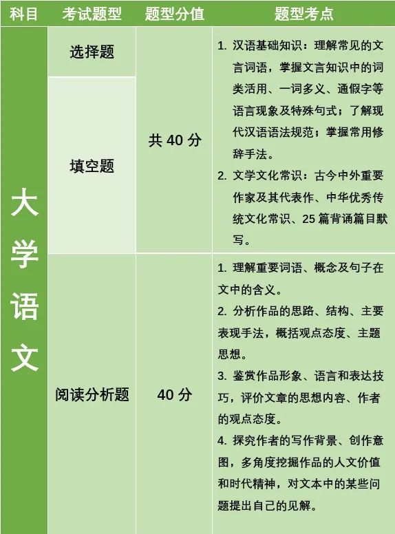 湖南專升本公共考試科目考什么？