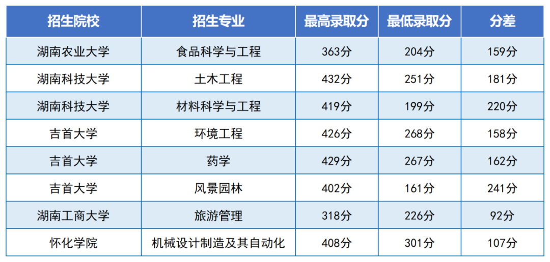 2024年湖南專升本是最好考的一年嗎？總體報(bào)名人數(shù)下降