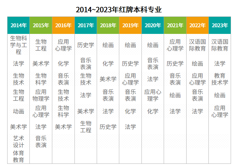 湖南專升本選招生專業(yè)避坑，這些專業(yè)要慎選！