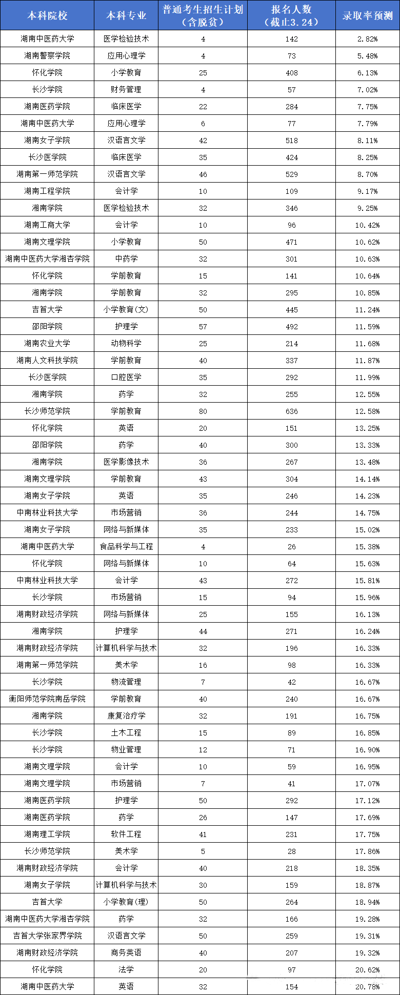 湖南專(zhuān)升本各院校招生計(jì)劃及競(jìng)爭(zhēng)情況匯總