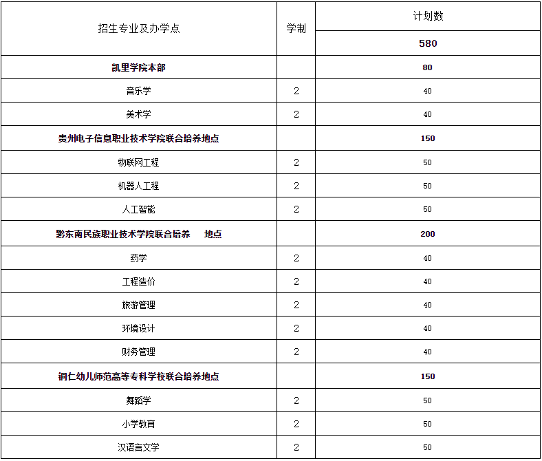 凱里學(xué)院2023年“專升本”招生章程發(fā)布!(含招生計(jì)劃和學(xué)費(fèi))(圖1)