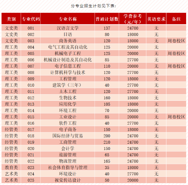 2023年寧波大學(xué)科學(xué)技術(shù)學(xué)院專升本招生簡章(圖3)