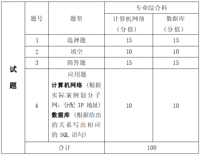 2022年湖南信息學(xué)院專升本網(wǎng)絡(luò)工程專業(yè)《計算機網(wǎng)絡(luò)+數(shù)據(jù)庫》考試大綱(圖2)