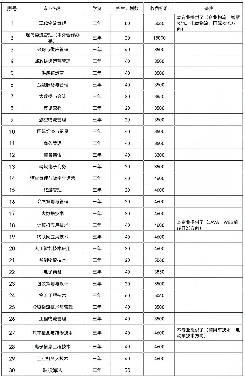 湖南現(xiàn)代物流職業(yè)技術學院2022年單獨招生章程