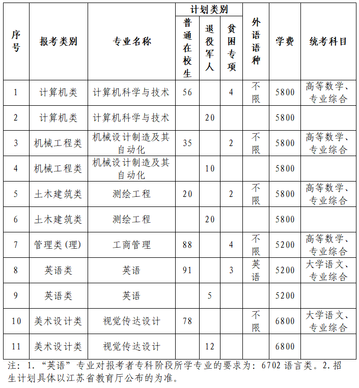 2023年蘇州科技大學(xué)專轉(zhuǎn)本招生簡(jiǎn)章(圖2)