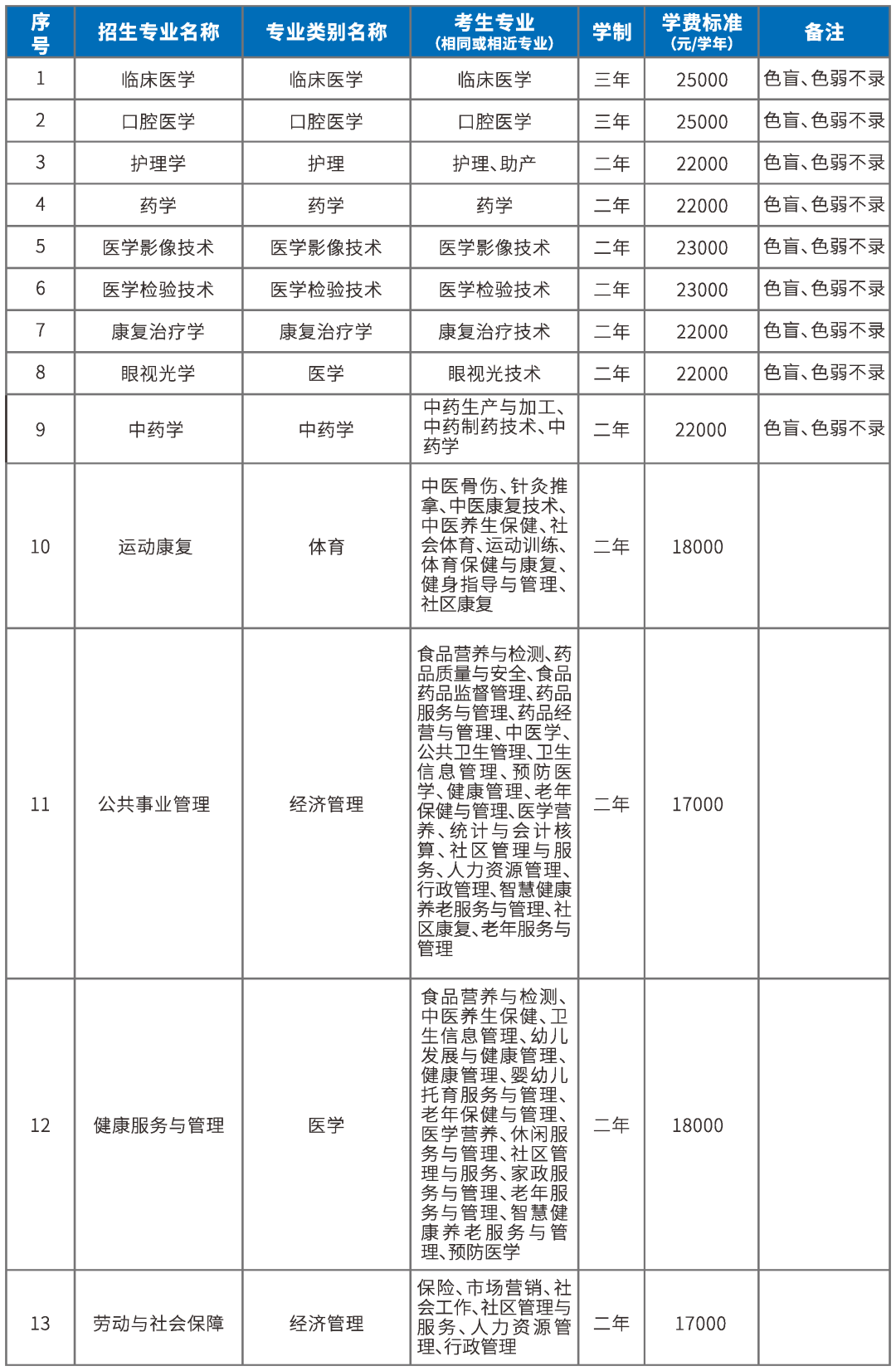 2023年昆明醫(yī)科大學海源學院專升本招生簡章公布！(圖10)