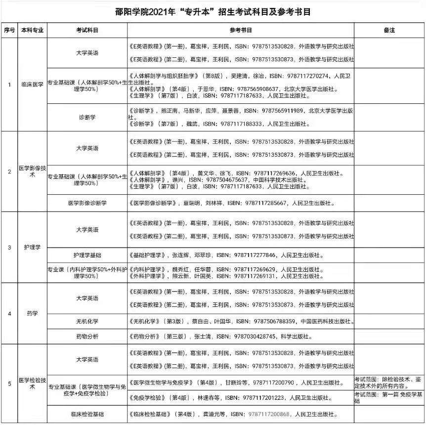 2022年邵陽學(xué)院專升本考試科目都有什么？(圖2)