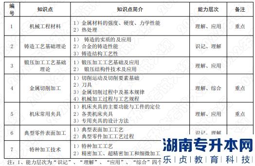 2022年湖南應(yīng)用技術(shù)學(xué)院湖南專升本考試大綱《機械制造技術(shù)》(圖1)