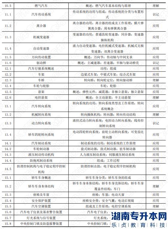 2022年湖南應(yīng)用技術(shù)學(xué)院湖南專(zhuān)升本考試大綱《汽車(chē)構(gòu)造》(圖3)