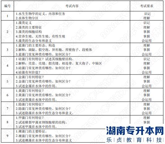 2022年湖南應(yīng)用技術(shù)學(xué)院湖南專升本考試大綱《水生生物學(xué)》(圖1)