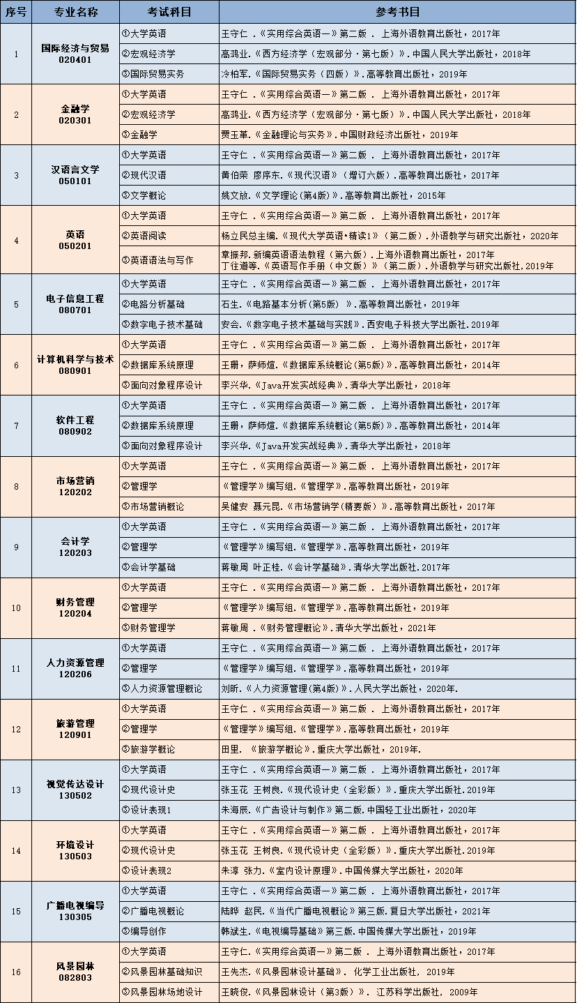 2022年中南林業(yè)科技大學(xué)涉外學(xué)院專升本考試參考書(shū)有哪些？(圖2)