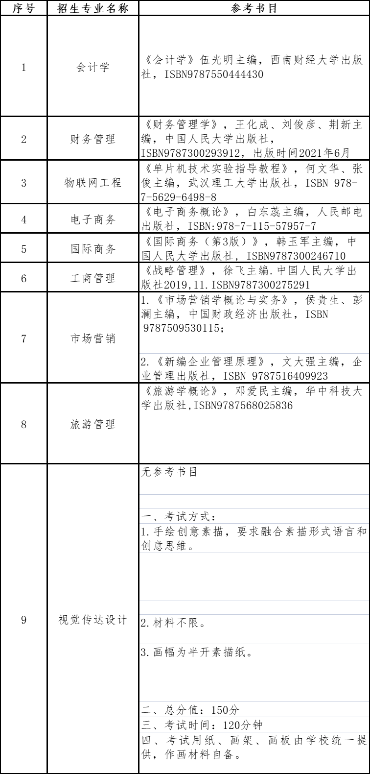 貴州商學(xué)院2023年“專升本”招生章程發(fā)布!(圖1)