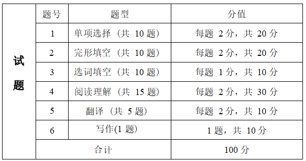 2022年湖南信息學(xué)院專升本《大學(xué)英語(yǔ)》考試大綱(圖6)