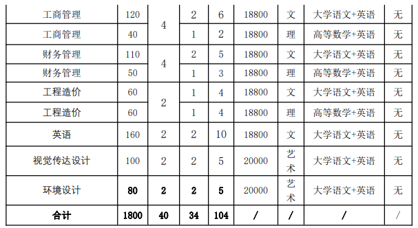 ?2023年馬鞍山學(xué)院專升本招生章程公布(圖2)