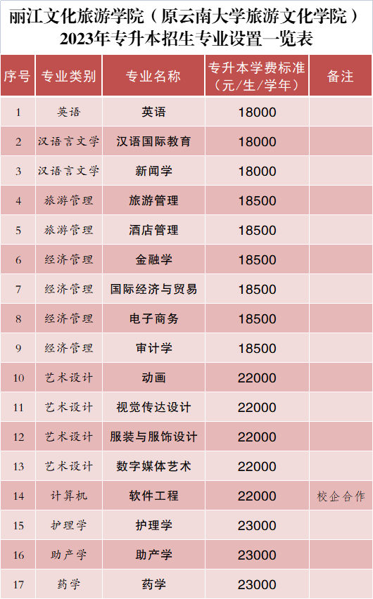 2023年麗江文化旅游學院專升本招生簡章發(fā)布！(圖3)