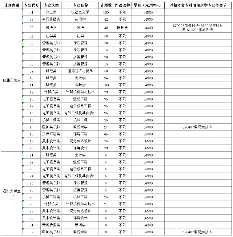 2023年南京師范大學(xué)中北學(xué)院專轉(zhuǎn)本招生簡章公布！(圖2)