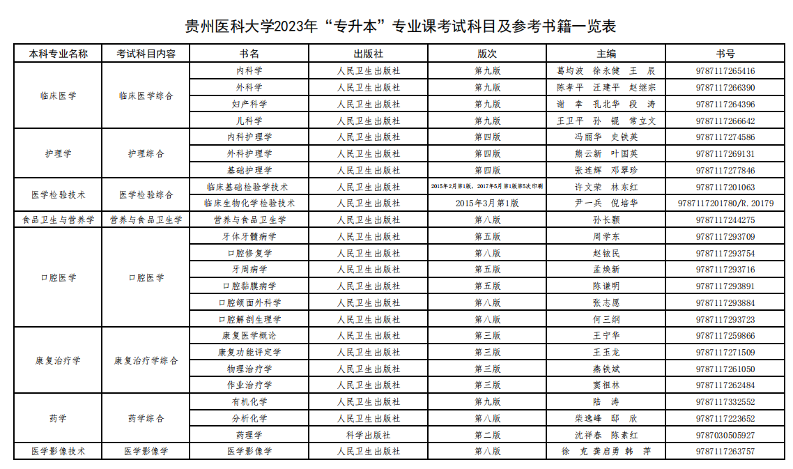 2023年貴州醫(yī)科大學(xué)專升本專業(yè)課考試科目及參考書籍一覽表(圖1)