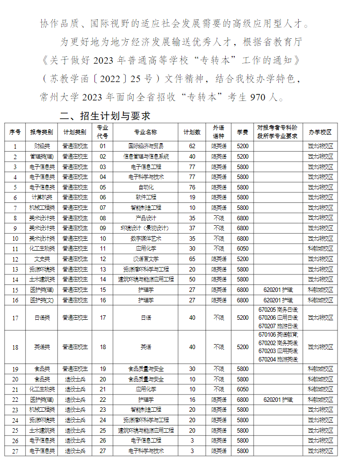 2023年常州大學(xué)專轉(zhuǎn)本招生簡章公布(圖2)