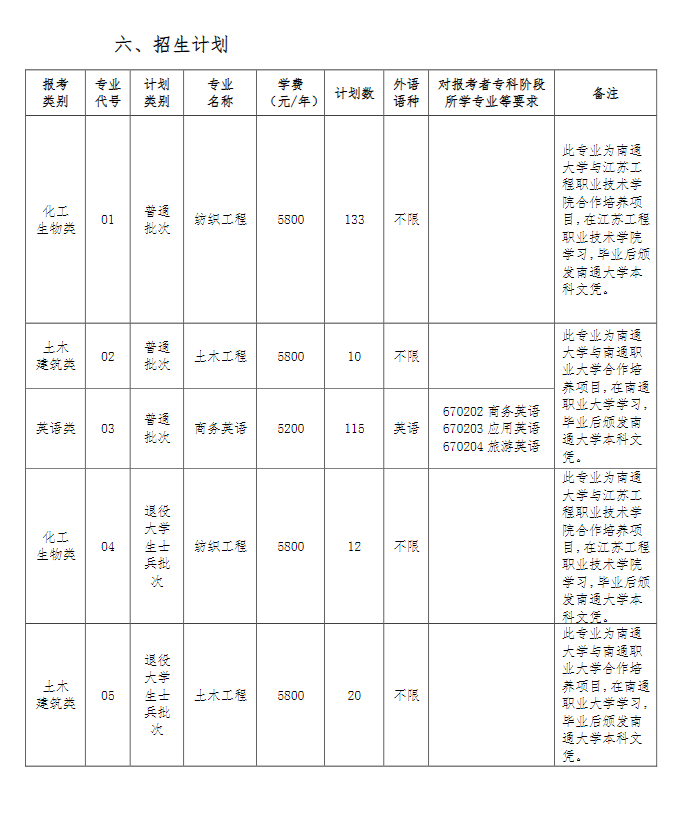 2023年南通大學專轉本招生簡章(圖2)