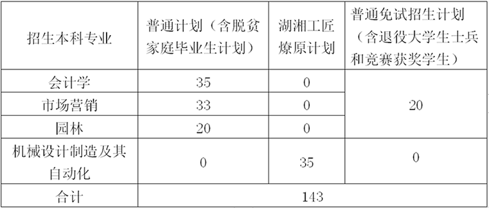 2023年中南林業(yè)科技大學(xué)專(zhuān)升本招生章程已公布！共計(jì)招生143人！(圖1)