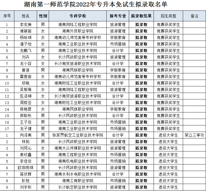 2022年湖南第一師范學(xué)院專升本免試生擬錄取名單一覽