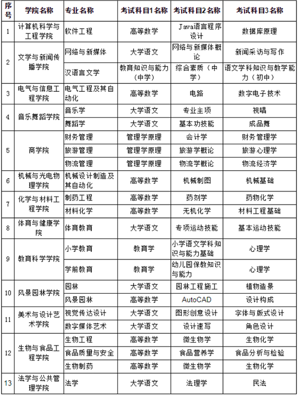 2021年懷化學(xué)院專升本考試科目是什么？(圖1)