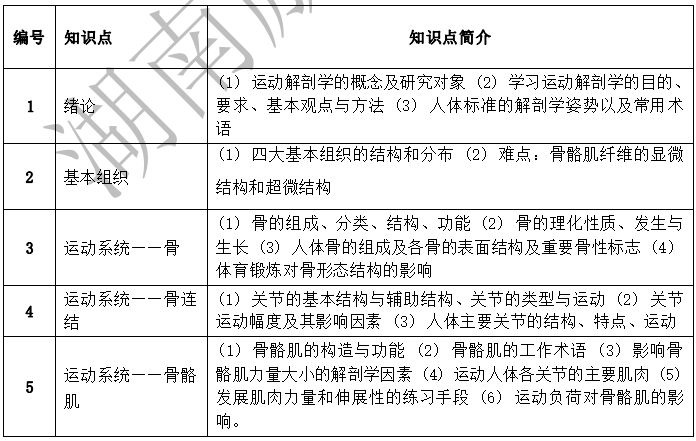 2022年湖南文理學(xué)院芙蓉學(xué)院專升本體育教育專業(yè)《運(yùn)動(dòng)解剖學(xué)》考試大綱(圖1)