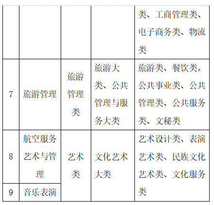 2023年蘭州文理學(xué)院專升本招生簡章發(fā)布！(圖3)