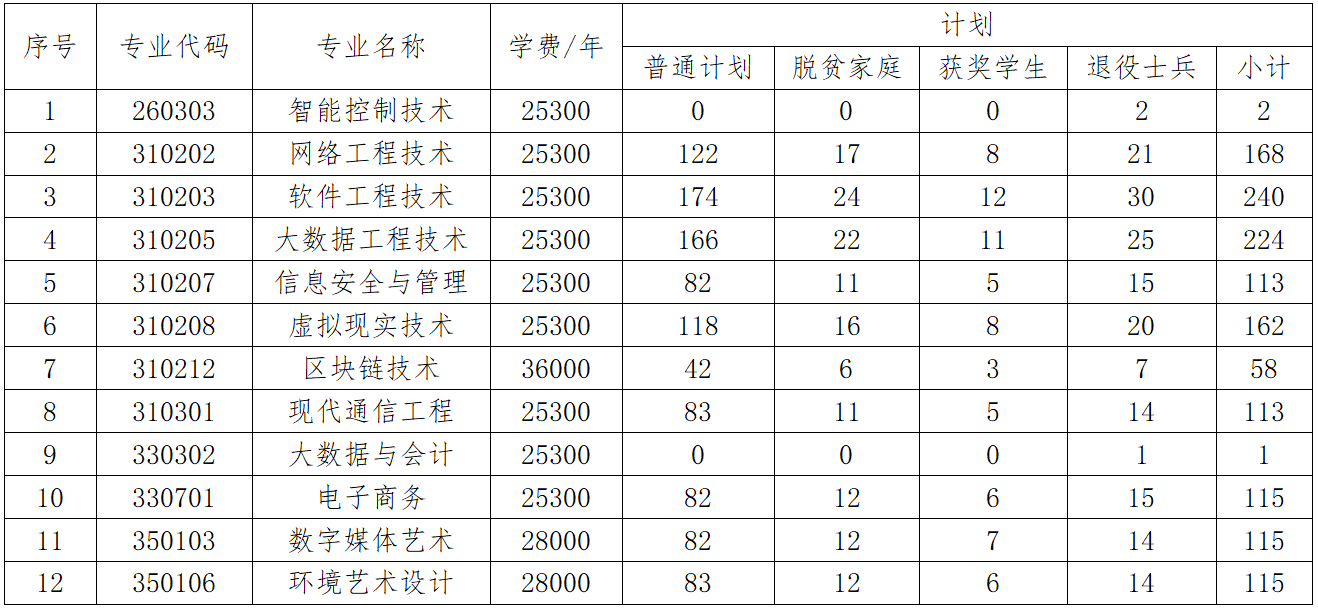 2023年江西軟件職業(yè)技術(shù)大學(xué)專升本招生簡章發(fā)布！