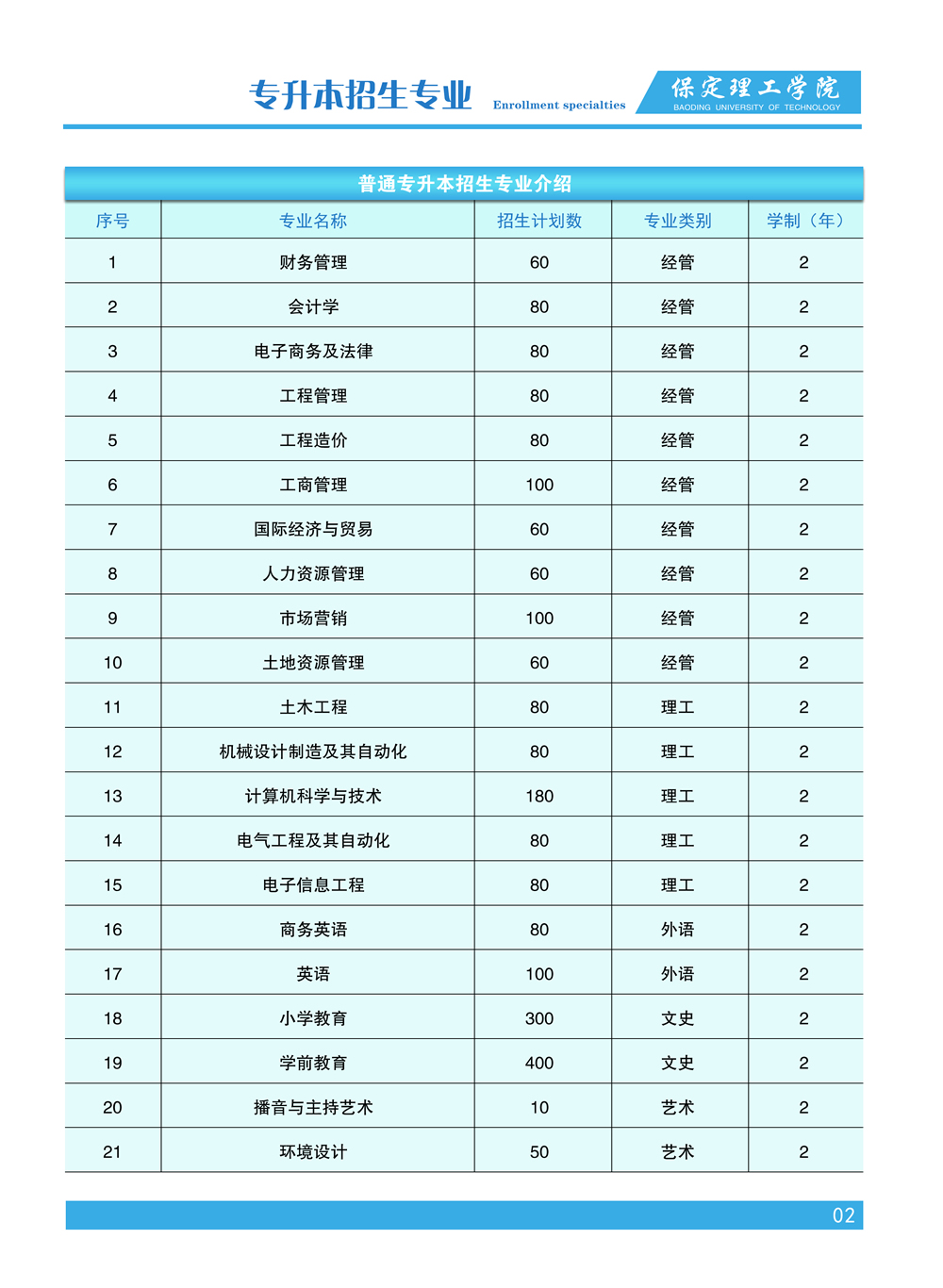 2023年保定理工學(xué)院專升本招生簡章發(fā)布!(含招生計劃)(圖3)