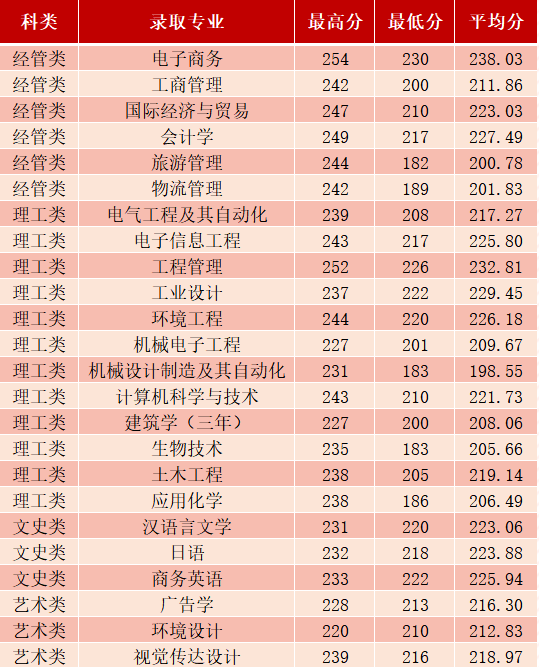 2023年寧波大學(xué)科學(xué)技術(shù)學(xué)院專升本招生簡章(圖4)