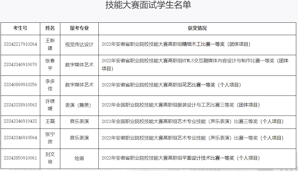 2023年安徽藝術學院專升本技能大賽面試通知(圖1)