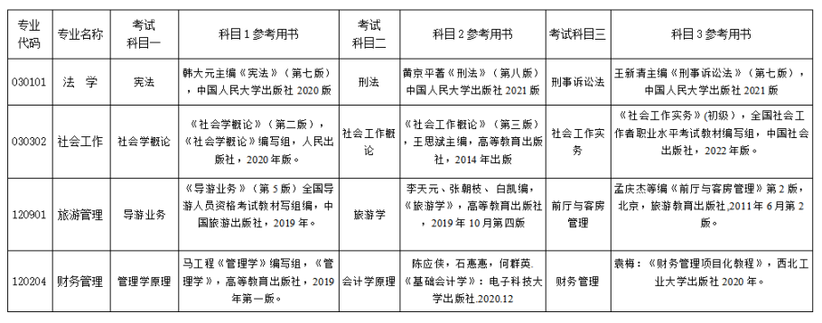 2023年湘南學院專升本招生章程已公布！共計招生623人！(圖9)