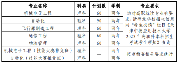 2023年天津中德應(yīng)用技術(shù)大學(xué)專升本招生章程已公布！速閱?。?！(圖1)