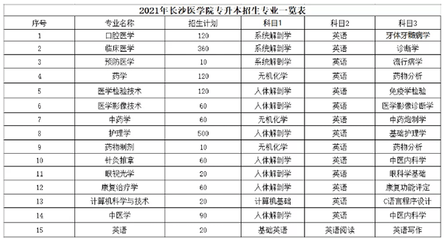 2021年湖南專升本長沙醫(yī)學院招生計劃(圖1)