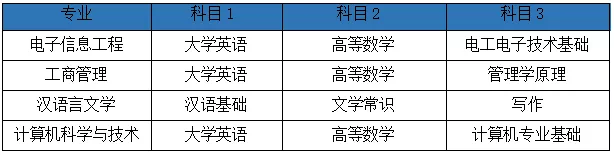 湖南2022年專升本需要考什么科目？一起來看看吧-第8張圖片-樂貞教育